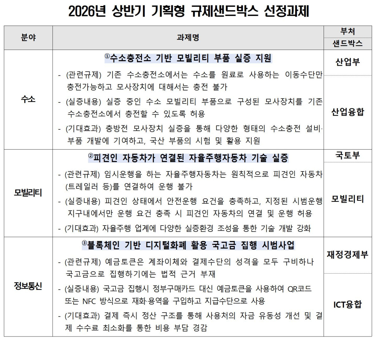 ▲2026년 상반기 기획형 규제샌드박스 선정과제 (국무조정실)