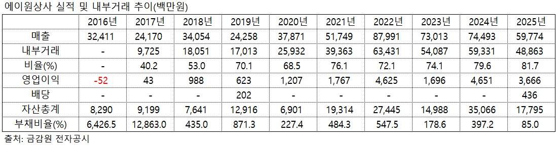 ▲에이원상사 실적 및 내부거래 추이(백만원). (출처=금감원 전자공시)