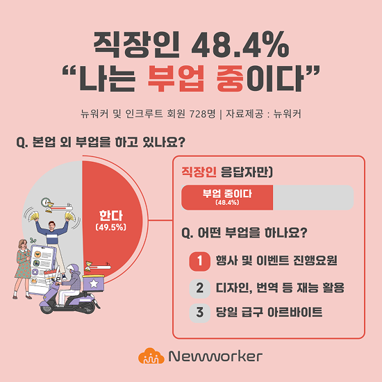 ▲'부업 참여 여부' 설문 조사 결과 인포그래픽. (사진제공=인크루트)