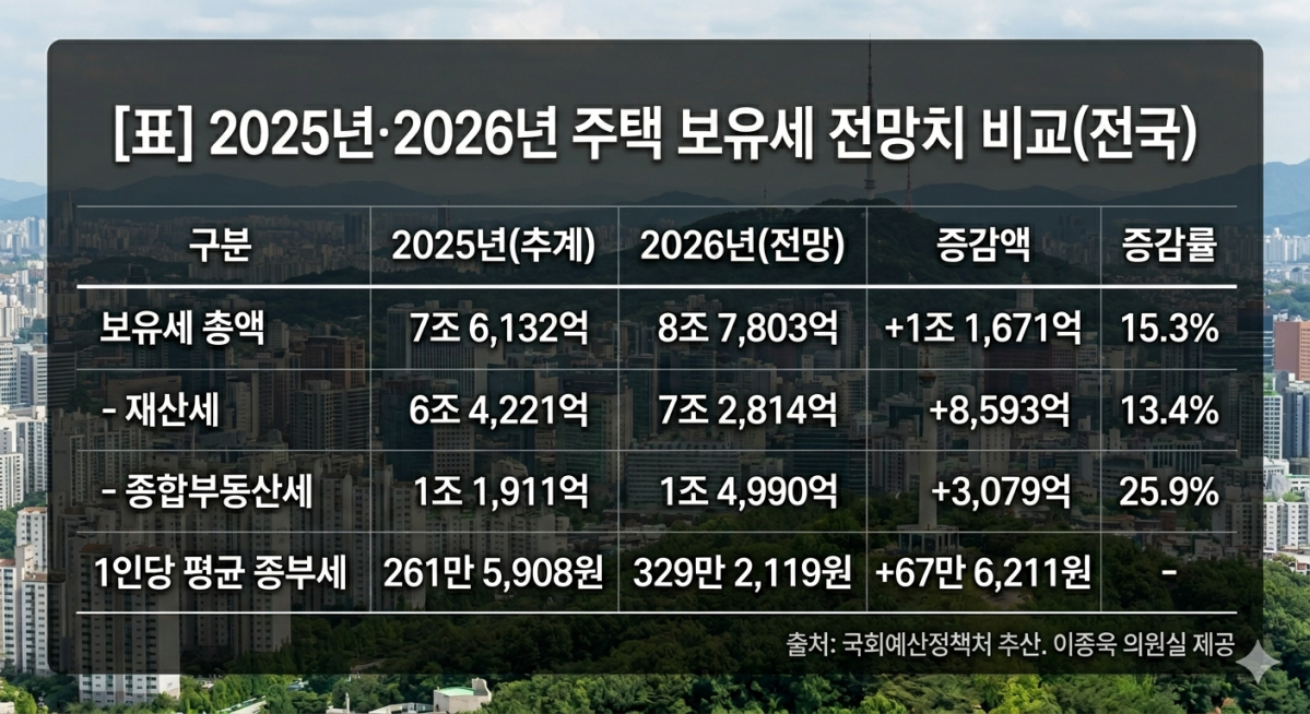 ▲2025년·2026년 주택 보유세 전망치 비교 (출처=국회예산정책처 추산. 이종욱 의원실 제공(Gemini로 이미지 생성. 이난희 기자 @nancho0907))