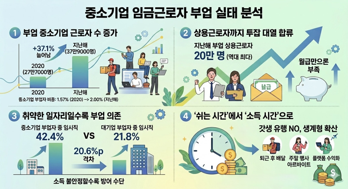 ▲부업은 이제 취약한 일자리의 '완충재'. 자료: 중소벤처기업연구원. (사진=제미나이 AI 생성)