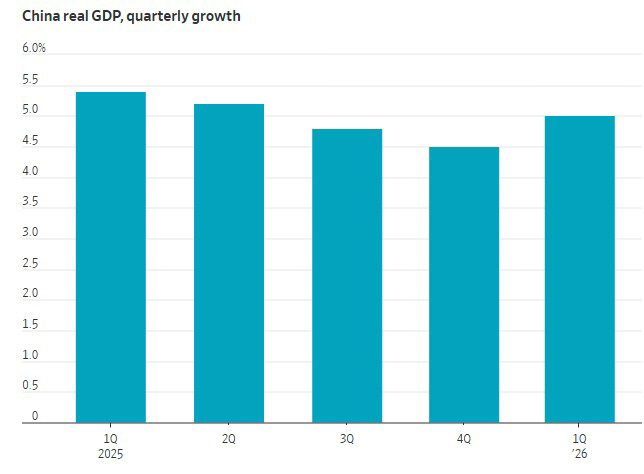 ▲중국 분기별 GDP 증가율. 단위 %. 전년 동기 대비 기준. 올해 1분기 5.0%. (출처 월스트리트저널(WSJ))