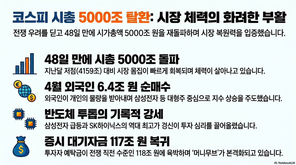 코스피 시총 5000조 회복…'외국인·반도체·대기자금' 삼박자 견인