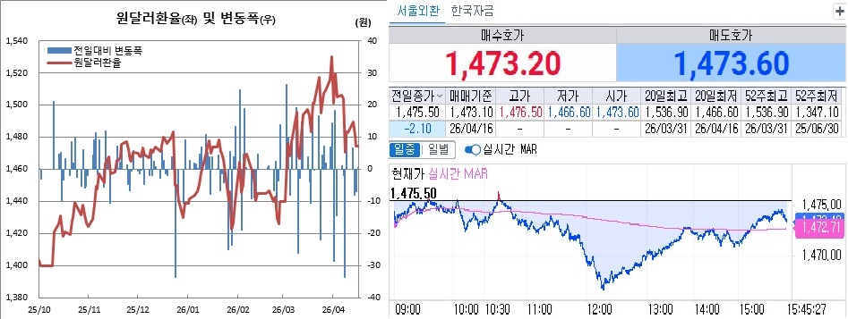 ▲16일 원달러 환율 흐름. 왼쪽은 일별 흐름, 오른쪽은 오후 3시45분 현재 흐름 (체크)