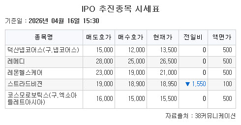 ▲16일 기업공개(IPO) 추진종목 시세. (출처=38커뮤니케이션)