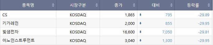 ▲16일 코스닥 하한가 종목. (출처=한국거래소)