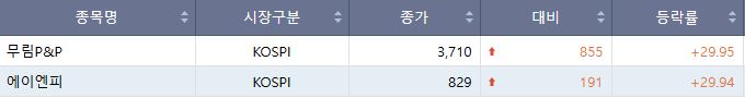 ▲16일 코스피 상한가 종목. (출처=한국거래소)