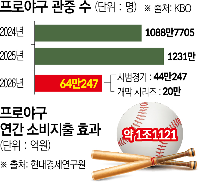 ▲프로야구 관중 수, 연간 소비지출 효과 (이투데이 그래픽팀=신미영 기자)