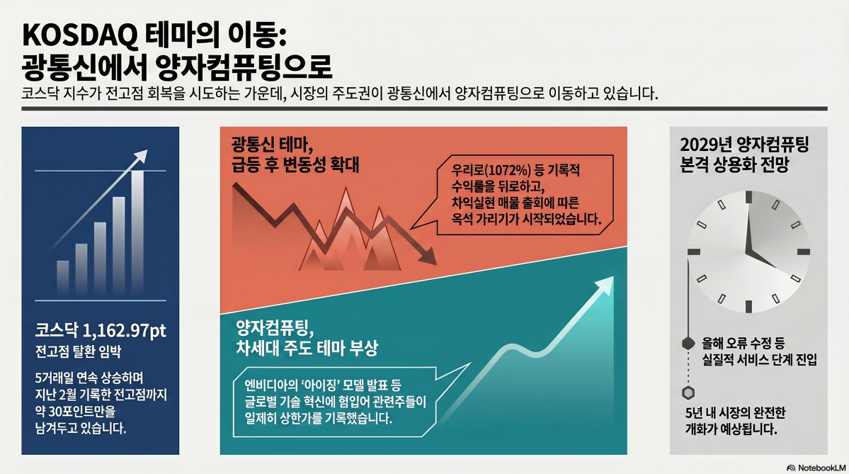 전고점 회복 노리는 코스닥…광통신 가고 양자컴퓨팅 오나