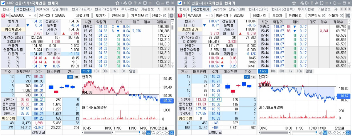 ▲16일 국채선물 장중 흐름. 왼쪽은 3년 선물, 오른쪽은 10년 선물 (체크)