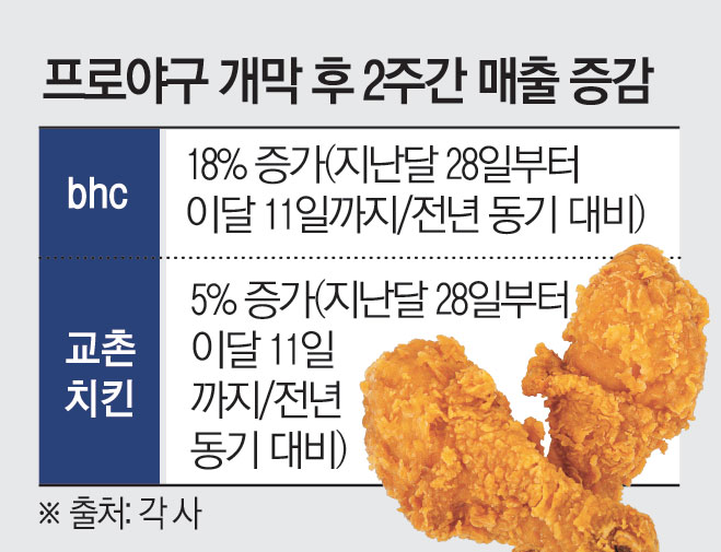 ▲프로야구 개막 후 2주간 매출 증감 (이투데이 그래픽팀=김소영 기자)