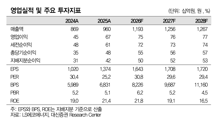 ▲LS에코에너지 영업실적 및 주요 투자 지표. (출처=대신증권)