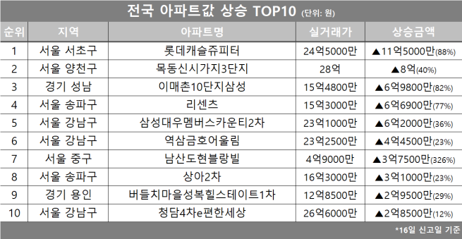 (자료제공=호갱노노)