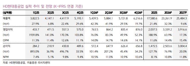 ▲HD현대중공업 실적 추이. (출처=키움증권)
