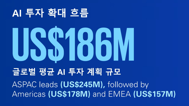 KPMG "글로벌 기업 74%, 경기 둔화에도 AI 투자 지속"
