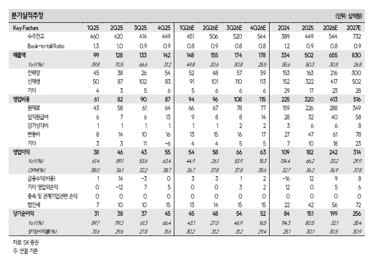 (산일전기 분기 실적 추정)