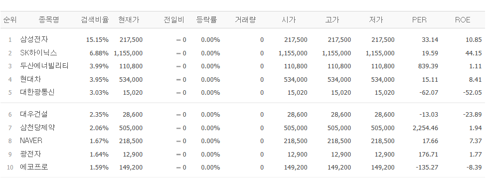 ▲17일 네이버페이증권 검색 상위종목. (사진=네이버페이증권)