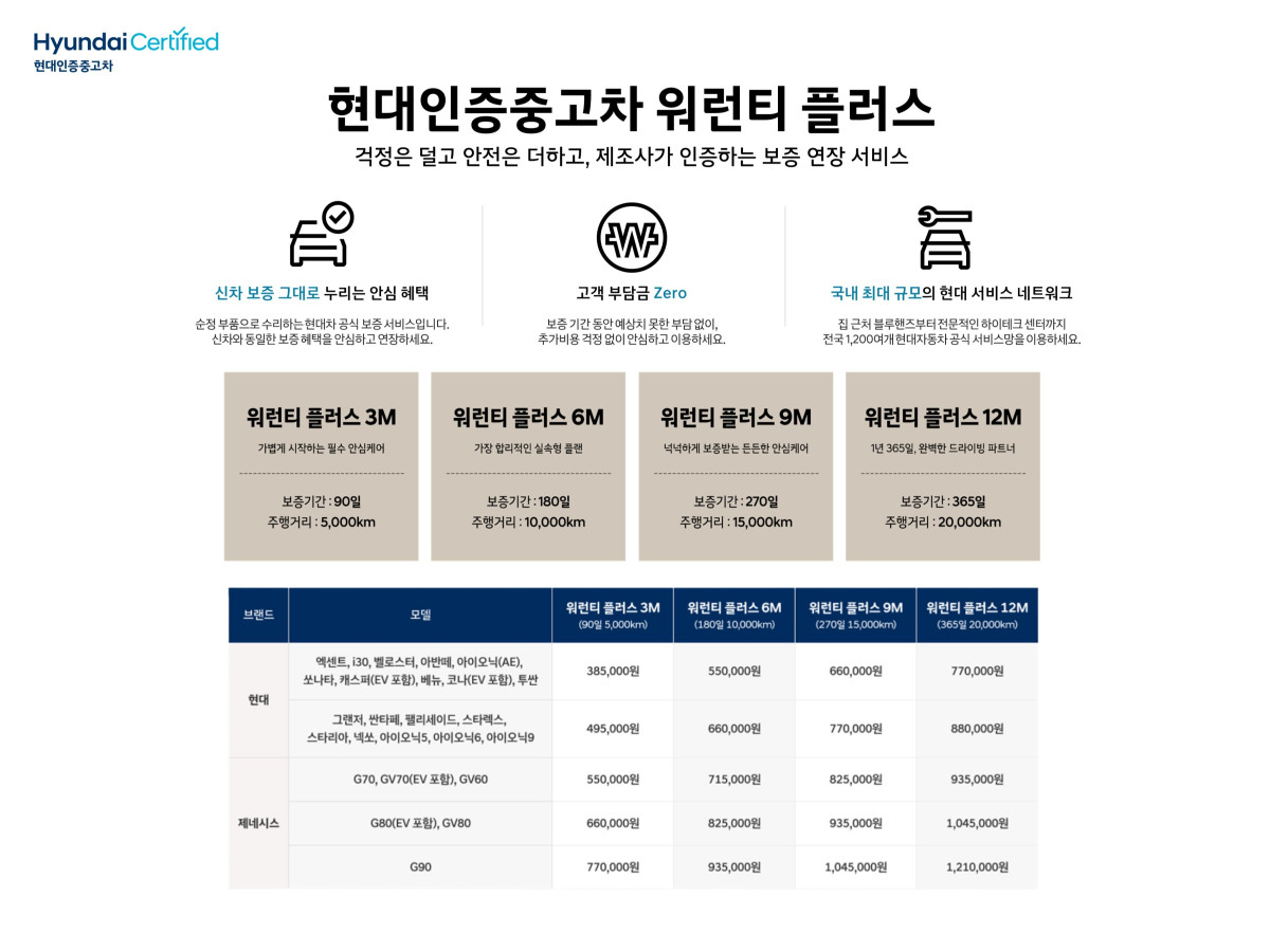 ▲현대차가 현대인증중고차 구매 고객을 위한 추가 보증 상품 ‘현대인증중고차 워런티 플러스’를 출시한다고 17일 밝혔다. (사진=현대차)