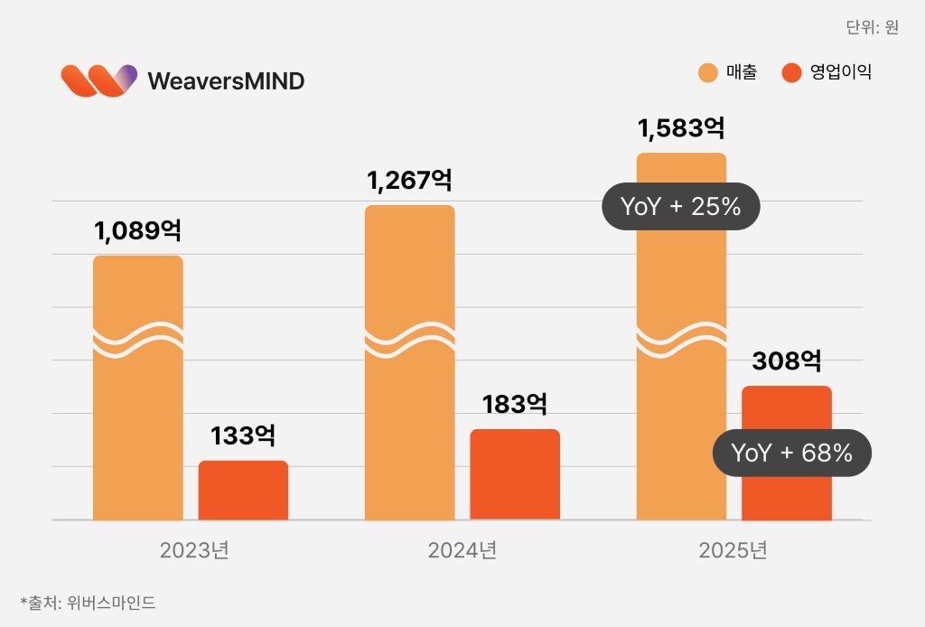 (사진제공=위버스마인드)