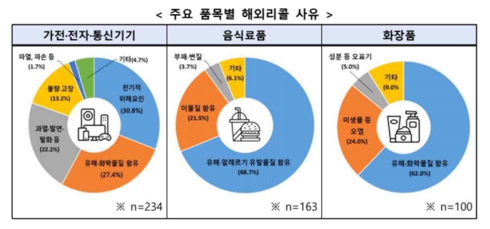 ▲주요 품목별 해외리콜 사유 (한국소비자원)