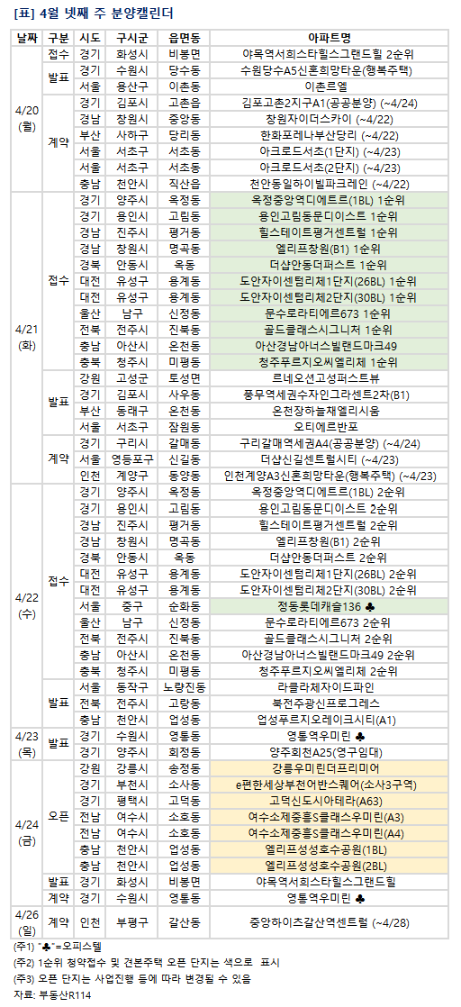 ▲4월 넷째 주 예정된 분양 관련 일정. (부동산R114)