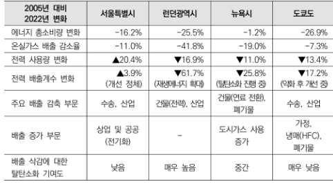 ▲세계 주요 도시의 에너지 사용 및 온실가스 배출 변화 비교. (자료 출처 = 서울연구원)