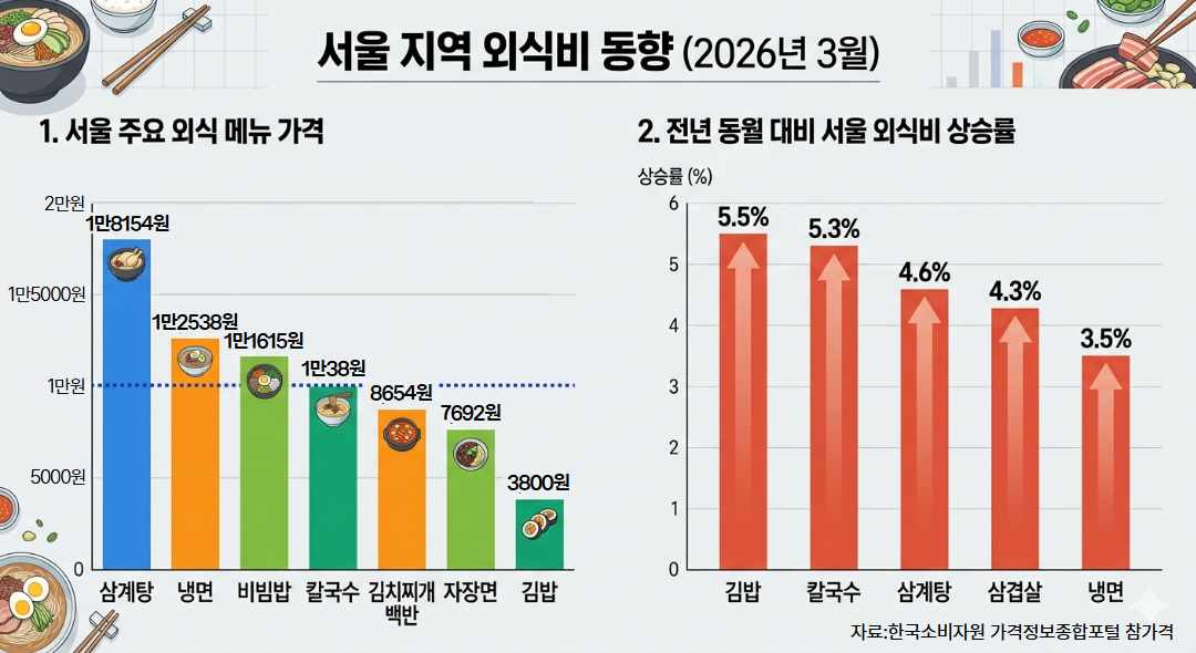 ▲2026년 3월 기준, 서울 지역 외식비 동향. (제미나이 AI 기반 편집 이미지)