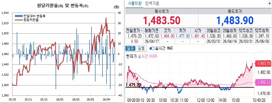 ▲17일 원달러 환율 흐름. 왼쪽은 일별 흐름. 오른쪽은 오후 3시40분 현재 흐름 (체크)