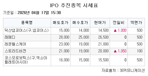 ▲IPO 추진종목 시세표. (출처=38커뮤니케이션)