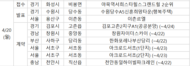 ▲20일 예정된 청약 관련 일정. (부동산R114)
