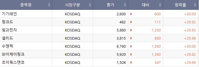 ▲17일 코스닥 상한가 종목. (출처=한국거래소)