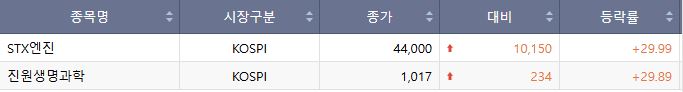 ▲17일 코스피 상한가 종목. (출처=한국거래소)