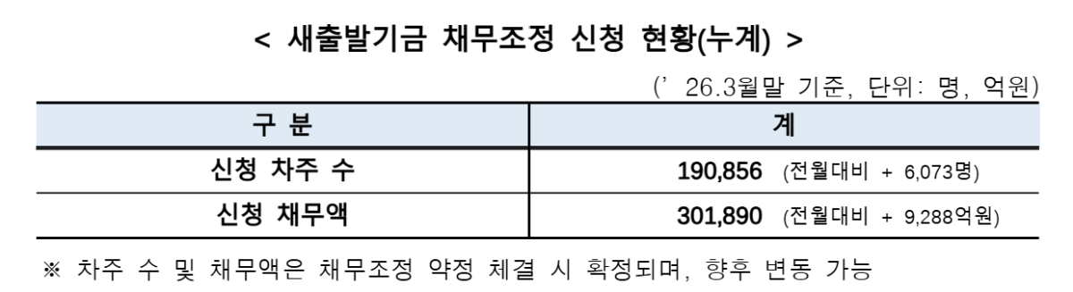▲3월말 기준 새출발기금 채무조정 신청현황 (사진제공=한국자산관리공사)