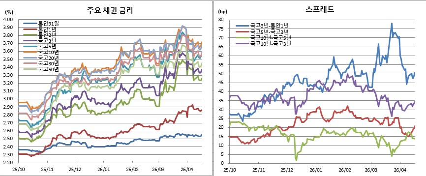 (금융투자협회)