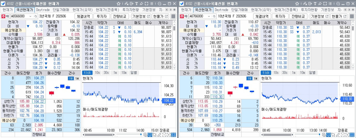 ▲17일 국채선물 장중 흐름. 왼쪽은 3년 선물, 오른쪽은 10년 선물 (체크)