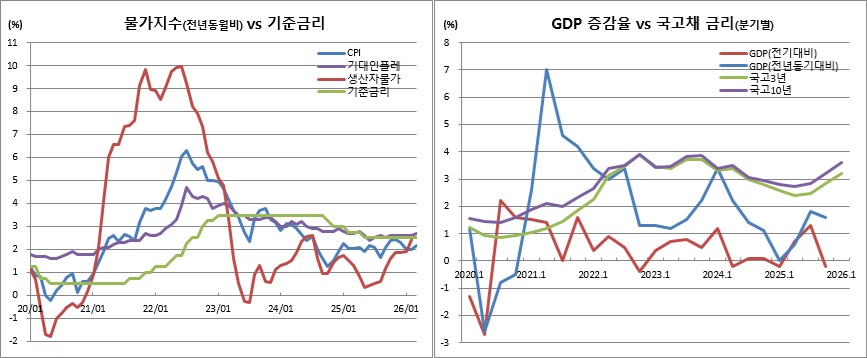 (한국은행, 국가데이터처, 금융투자협회)