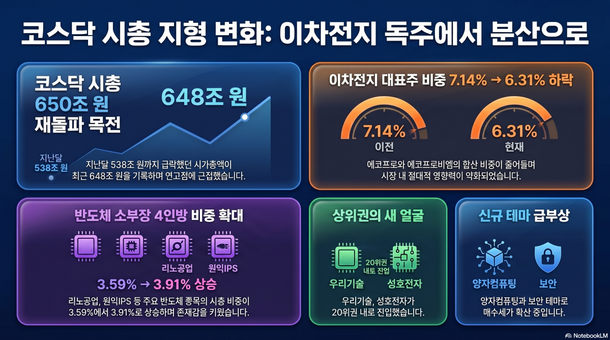 ▲코스닥 시가총액 지형 변화. (출처=구글 노트북LM)