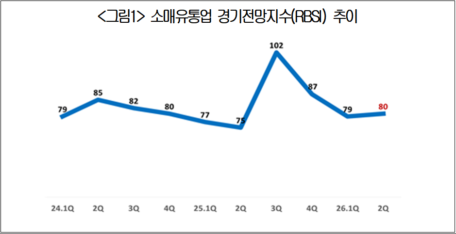 ▲소매유통업 경기전망지수 추이. (사진=대한상공회의소)