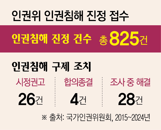 ▲인권침해 진정 접수 (국가인권위원회)