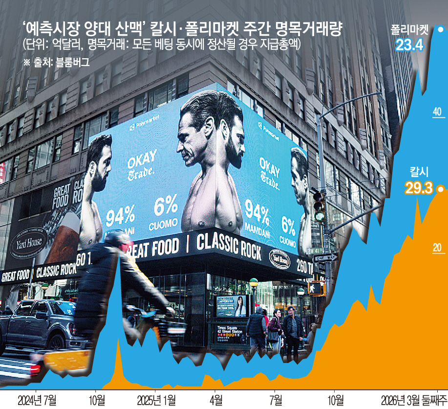 ▲사진은 미국 예측기업 폴리마켓의 광고가 지난해 11월 4일(현지시간) 뉴욕에서 열린 뉴욕시장 선거에서 앞서 민주당 후보 조란 맘다니의 당선을 예측하고 있다. 실제 맘다니는 무소속 후보 앤드루 쿠오모 전 뉴욕주지사와의 양자 대결에서 승리를 거머쥐었다. (뉴욕/AP연합뉴스)