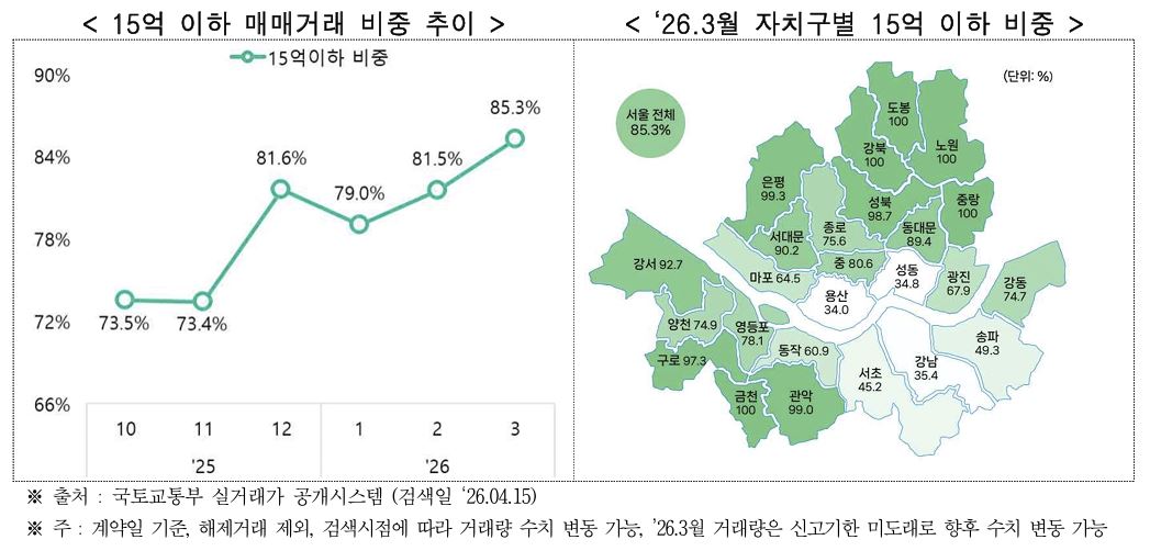 ▲서울 15억 이하 매매거래 비중 추이 (서울시 제공)