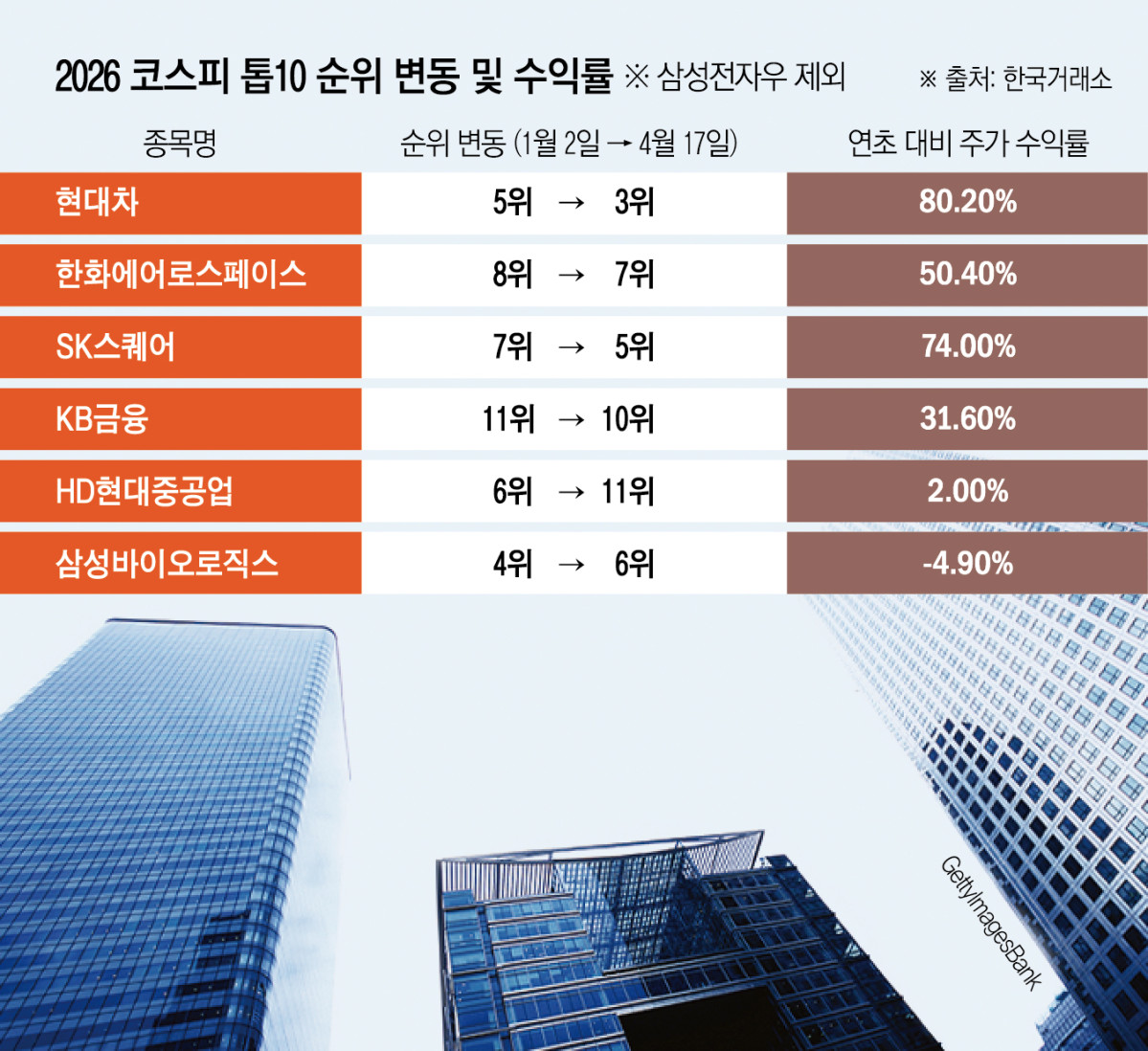 ‘시총 톱10’ 중 8곳 순위 뒤집혀⋯삼전·SK하닉 빼고 다 바뀌었다