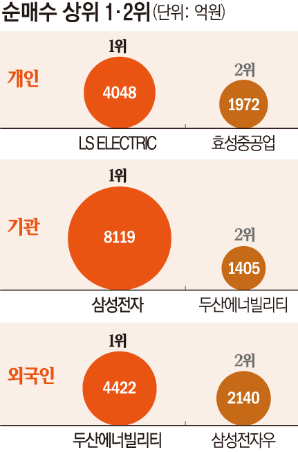 [주간수급리포트] 1.8조 담은 기관·3조 던진 개미…코스피 6200선 눈앞