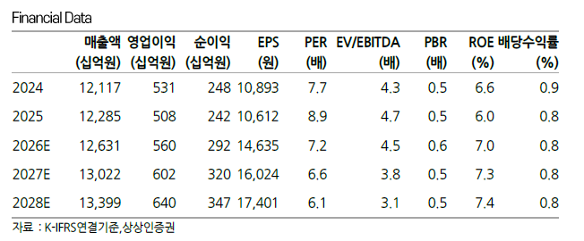 ▲CJ대한통운 실적 추이 및 전망. (출처=상상인증권)