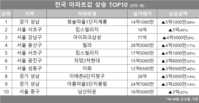 (자료제공=호갱노노)