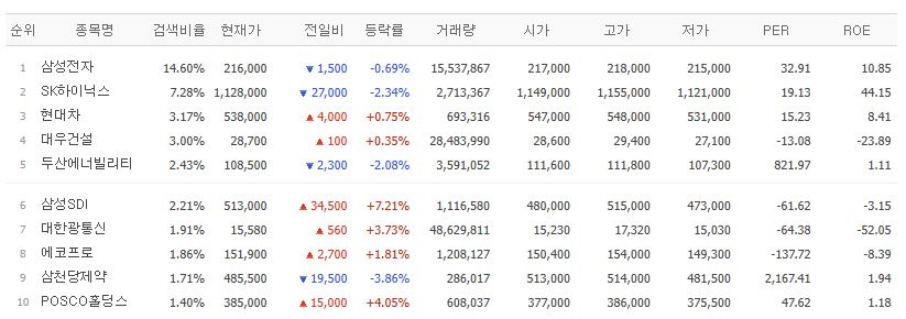 ▲20일 검색상위 종목. (출처=네이버페이증권)