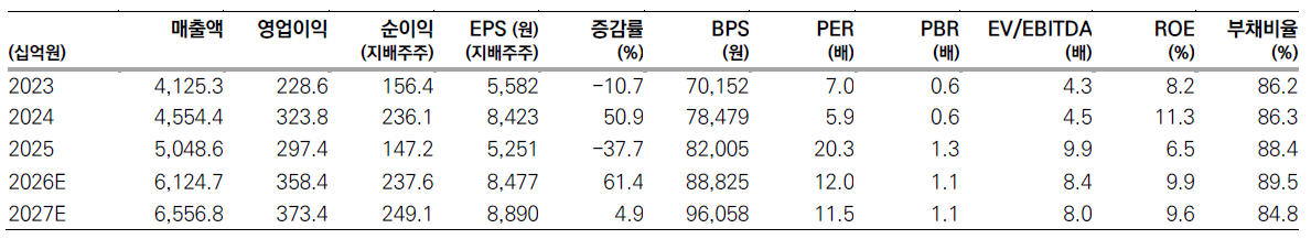 ▲풍산 실적 전망 및 추정치. (출처=메리츠증권)