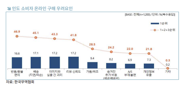 ▲인도 소비자 온라인 구매 우려요인. (사진=무협)
