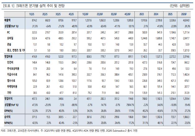 ▲크래프톤 실적 추이. (출처=교보증권)