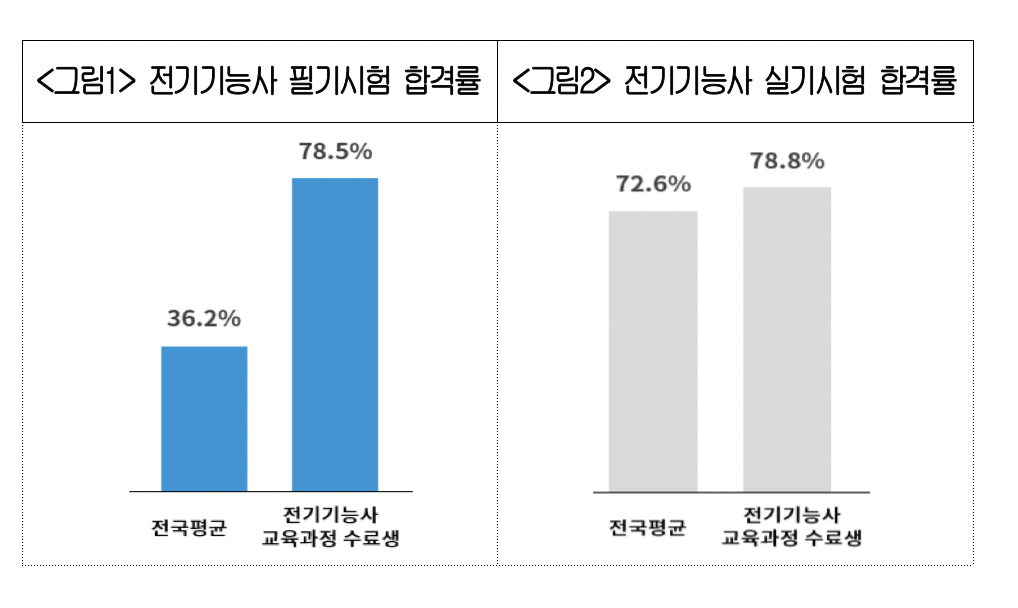 ▲‘전기기능사 필기시험 합격률’과 ‘전기기능사 실기시험 합격률’. (사진제공-대한상공회의소)